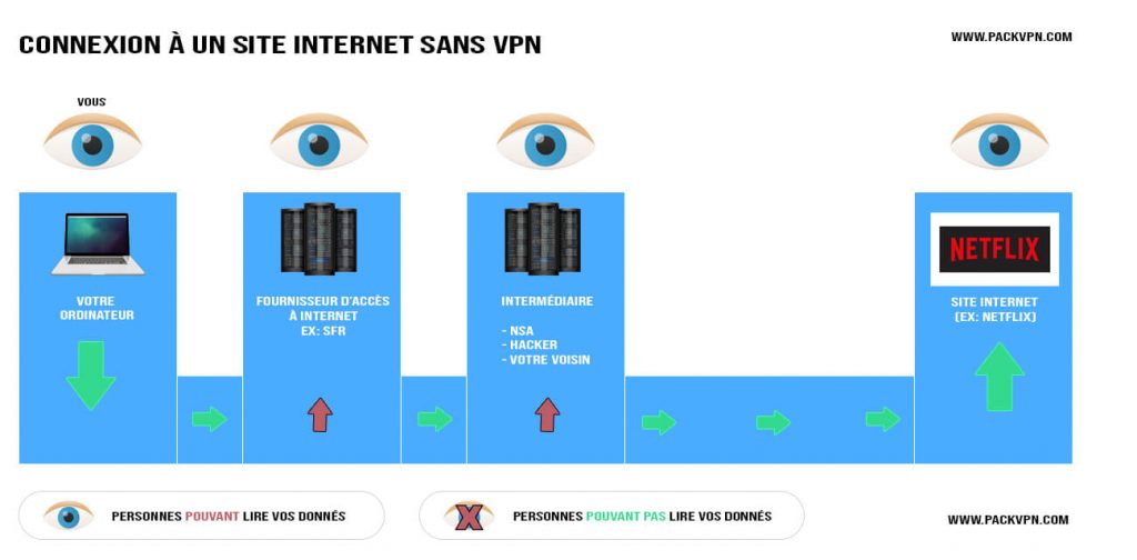 connexion sans vpn