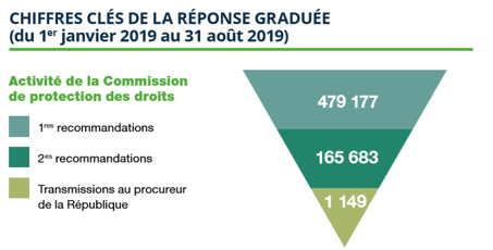 chiffres clés de la réponse graduée d'hadopi en 2019