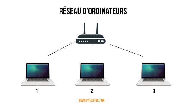 Schema d'un reseau avec routeur et des ordinateurs