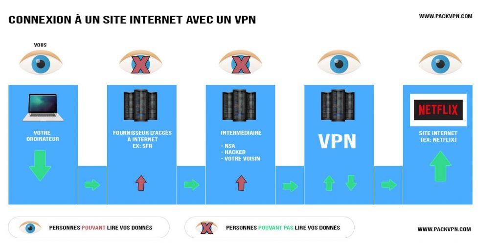 connexion vpn a un site internet avec un vpn